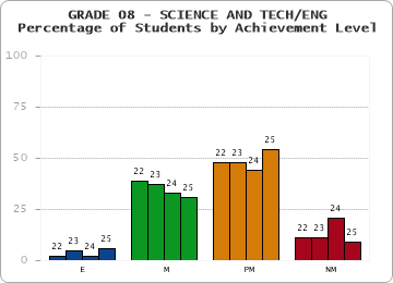 GRADE 08 - SCIENCE AND TECH/ENG - Percentage of Students by Achievement Level