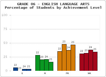 GRADE 06 - ENGLISH LANGUAGE ARTS - Percentage of Students by Achievement Level by year