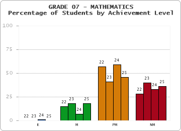 GRADE 07 - MATHEMATICS - Percentage of Students by Achievement Level by year