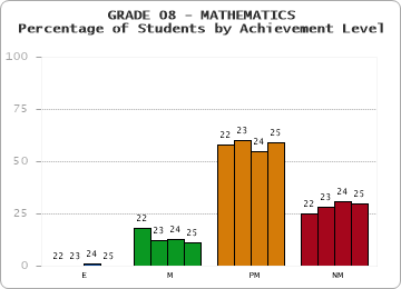 GRADE 08 - MATHEMATICS - Percentage of Students by Achievement Level by year