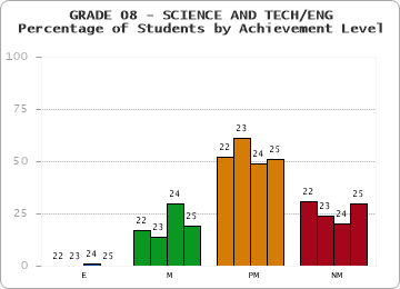 GRADE 08 - SCIENCE AND TECH/ENG - Percentage of Students by Achievement Level by year