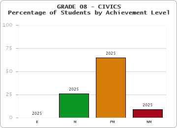 GRADE 08 - CIVICS - Percentage of Students by Achievement Level by year