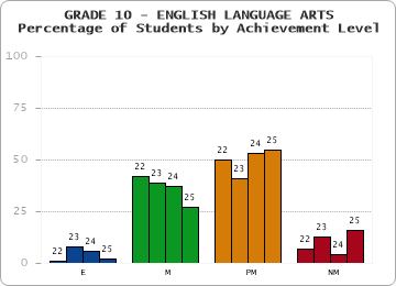 GRADE 10 - ENGLISH LANGUAGE ARTS - Percentage of Students by Achievement Level by year
