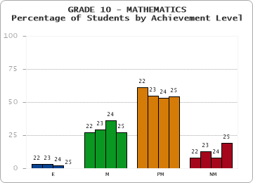 GRADE 10 - MATHEMATICS - Percentage of Students by Achievement Level by year