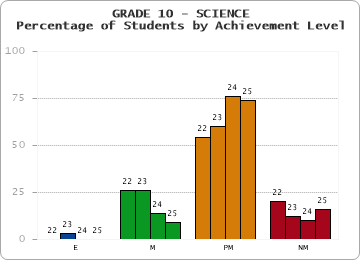GRADE 10 - SCIENCE - Percentage of Students by Achievement Level by year