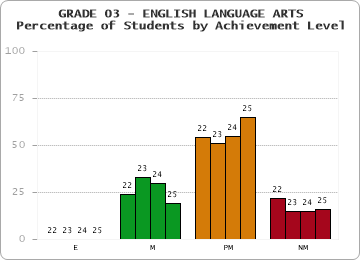 GRADE 03 - ENGLISH LANGUAGE ARTS - Percentage of Students by Achievement Level by year