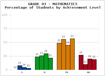 GRADE 03 - MATHEMATICS - Percentage of Students by Achievement Level by year