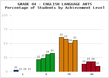 GRADE 04 - ENGLISH LANGUAGE ARTS - Percentage of Students by Achievement Level by year