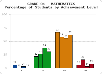 GRADE 04 - MATHEMATICS - Percentage of Students by Achievement Level by year