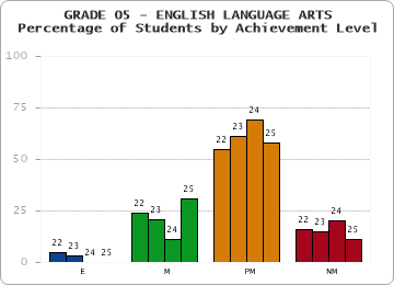 GRADE 05 - ENGLISH LANGUAGE ARTS - Percentage of Students by Achievement Level by year