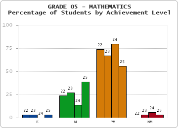 GRADE 05 - MATHEMATICS - Percentage of Students by Achievement Level by year