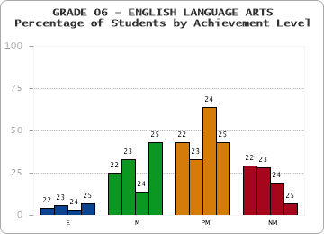 GRADE 06 - ENGLISH LANGUAGE ARTS - Percentage of Students by Achievement Level by year