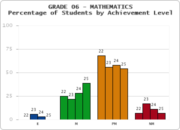 GRADE 06 - MATHEMATICS - Percentage of Students by Achievement Level by year