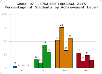 GRADE 07 - ENGLISH LANGUAGE ARTS - Percentage of Students by Achievement Level by year