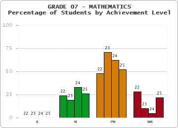 GRADE 07 - MATHEMATICS - Percentage of Students by Achievement Level by year