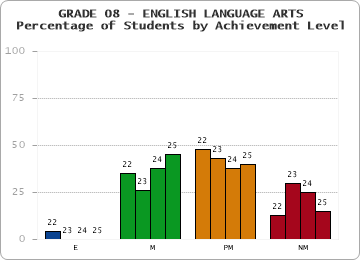 GRADE 08 - ENGLISH LANGUAGE ARTS - Percentage of Students by Achievement Level by year