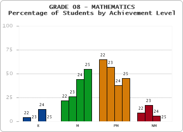 GRADE 08 - MATHEMATICS - Percentage of Students by Achievement Level by year