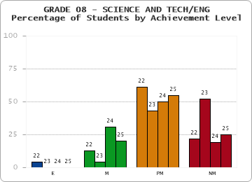 GRADE 08 - SCIENCE AND TECH/ENG - Percentage of Students by Achievement Level by year