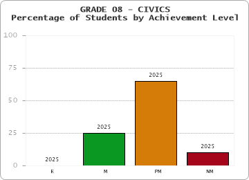GRADE 08 - CIVICS - Percentage of Students by Achievement Level by year