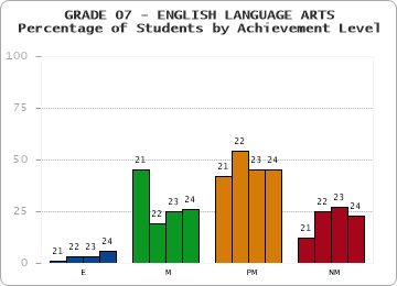 GRADE 07 - ENGLISH LANGUAGE ARTS - Percentage of Students by Achievement Level by year