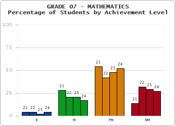 GRADE 07 - MATHEMATICS - Percentage of Students by Achievement Level by year