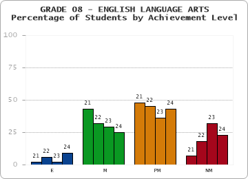 GRADE 08 - ENGLISH LANGUAGE ARTS - Percentage of Students by Achievement Level by year