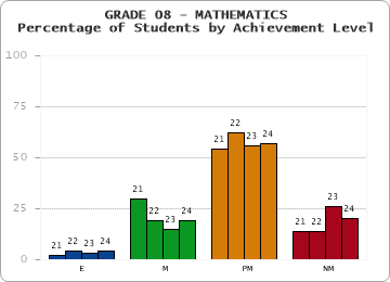 GRADE 08 - MATHEMATICS - Percentage of Students by Achievement Level by year