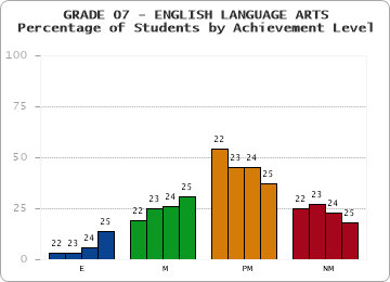 GRADE 07 - ENGLISH LANGUAGE ARTS - Percentage of Students by Achievement Level