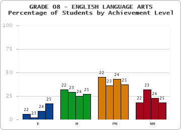 GRADE 08 - ENGLISH LANGUAGE ARTS - Percentage of Students by Achievement Level