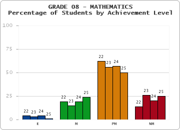 GRADE 08 - MATHEMATICS - Percentage of Students by Achievement Level