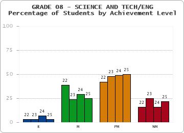 GRADE 08 - SCIENCE AND TECH/ENG - Percentage of Students by Achievement Level
