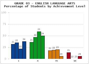 GRADE 03 - ENGLISH LANGUAGE ARTS - Percentage of Students by Achievement Level by year