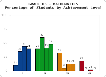 GRADE 03 - MATHEMATICS - Percentage of Students by Achievement Level by year