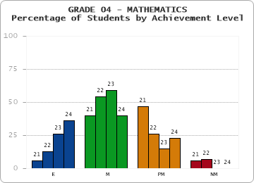 GRADE 04 - MATHEMATICS - Percentage of Students by Achievement Level by year