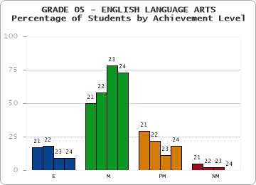 GRADE 05 - ENGLISH LANGUAGE ARTS - Percentage of Students by Achievement Level by year