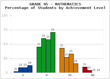 GRADE 05 - MATHEMATICS - Percentage of Students by Achievement Level by year