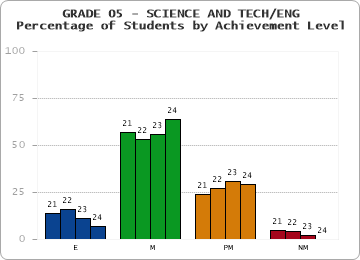 GRADE 05 - SCIENCE AND TECH/ENG - Percentage of Students by Achievement Level by year