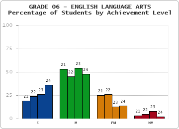GRADE 06 - ENGLISH LANGUAGE ARTS - Percentage of Students by Achievement Level by year