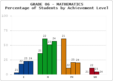 GRADE 06 - MATHEMATICS - Percentage of Students by Achievement Level by year