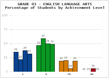GRADE 03 - ENGLISH LANGUAGE ARTS - Percentage of Students by Achievement Level