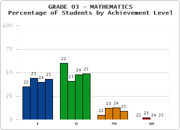 GRADE 03 - MATHEMATICS - Percentage of Students by Achievement Level
