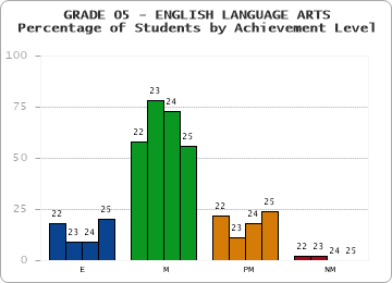 GRADE 05 - ENGLISH LANGUAGE ARTS - Percentage of Students by Achievement Level