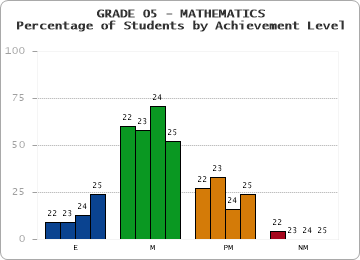 GRADE 05 - MATHEMATICS - Percentage of Students by Achievement Level