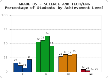 GRADE 05 - SCIENCE AND TECH/ENG - Percentage of Students by Achievement Level