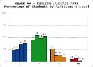 GRADE 06 - ENGLISH LANGUAGE ARTS - Percentage of Students by Achievement Level