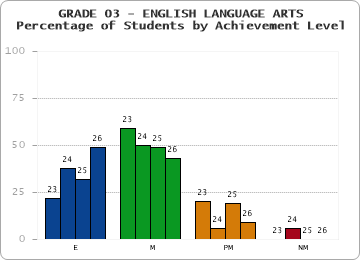 GRADE 03 - ENGLISH LANGUAGE ARTS - Percentage of Students by Achievement Level by year