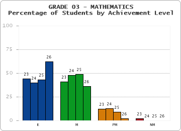 GRADE 03 - MATHEMATICS - Percentage of Students by Achievement Level by year