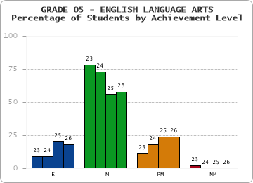 GRADE 05 - ENGLISH LANGUAGE ARTS - Percentage of Students by Achievement Level by year