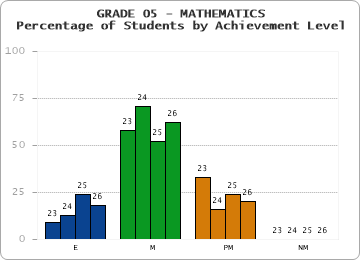 GRADE 05 - MATHEMATICS - Percentage of Students by Achievement Level by year