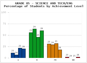 GRADE 05 - SCIENCE AND TECH/ENG - Percentage of Students by Achievement Level by year